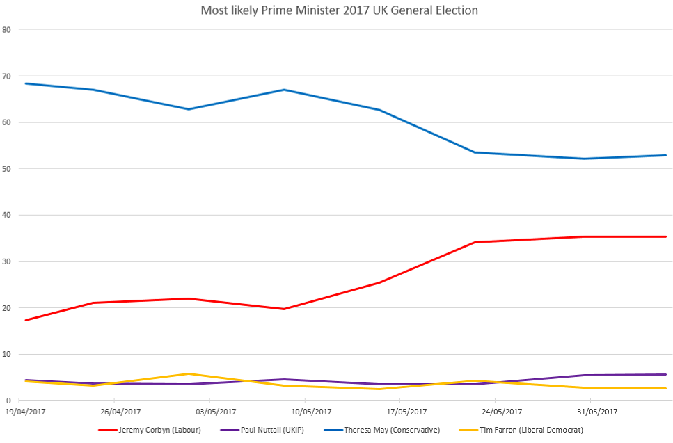 General Election 2017